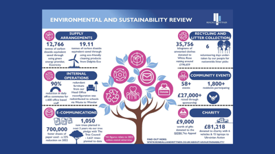 Sustainable Property Management